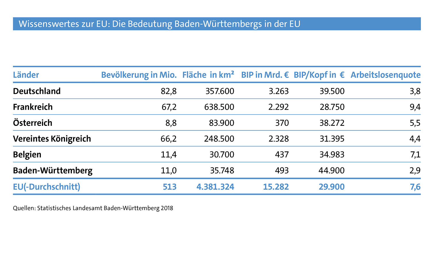 Wissenswertes zur EU_Bedeutung BW in der EU