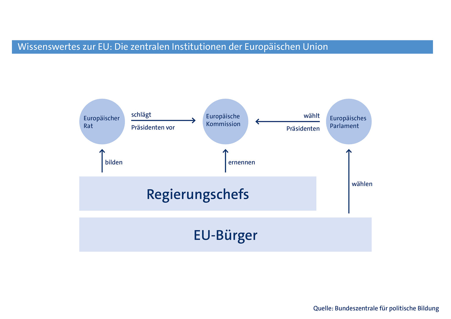 Wissenswertes zur EU_Institutionen der Europäischen Union